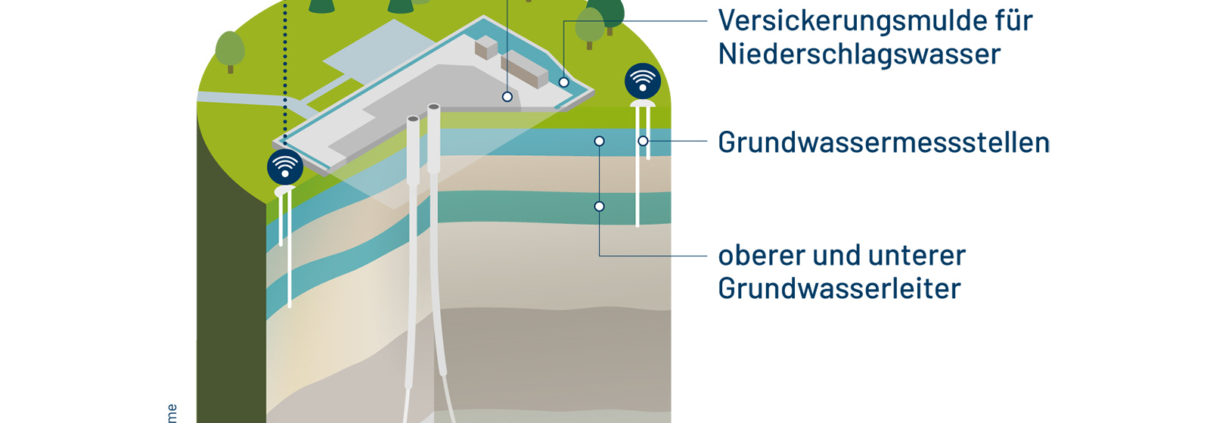 Grundwasser Monitoring - Bohrung