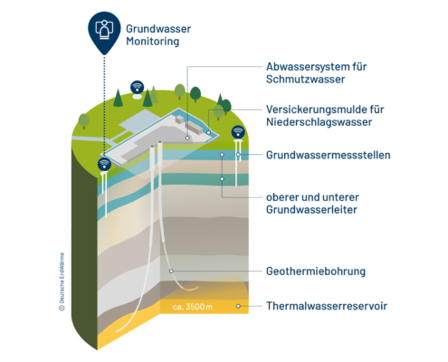Grundwasser Monitoring - Bohrung