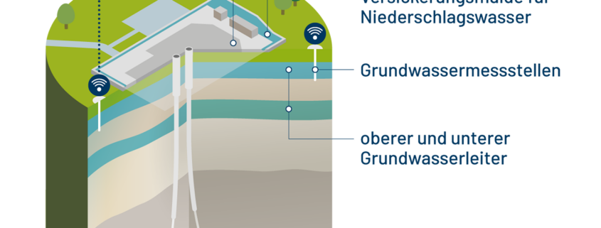 Illustration - Grundwasser-Monitoring